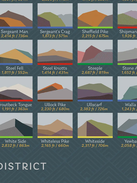 214 Wainwrights Sea Blue - Lake District Geometric Poster Print. All 214 Wainwrights are detailed on this poster print. All fells are listed alphabetically with height and with geometric styled image.