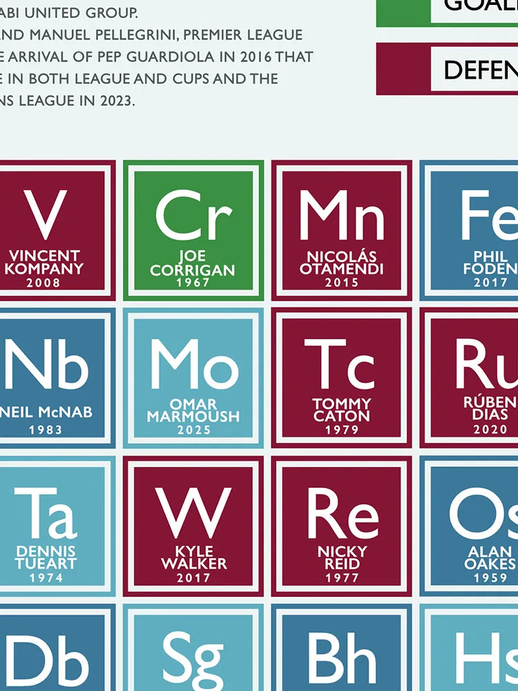 The City Periodic Table - Print. Duplicating the original Periodic Table using the chemical symbols, each element box celebrates Manchester City players from all eras as well as Pep and Joe Mercer, the club's greatest managers. 