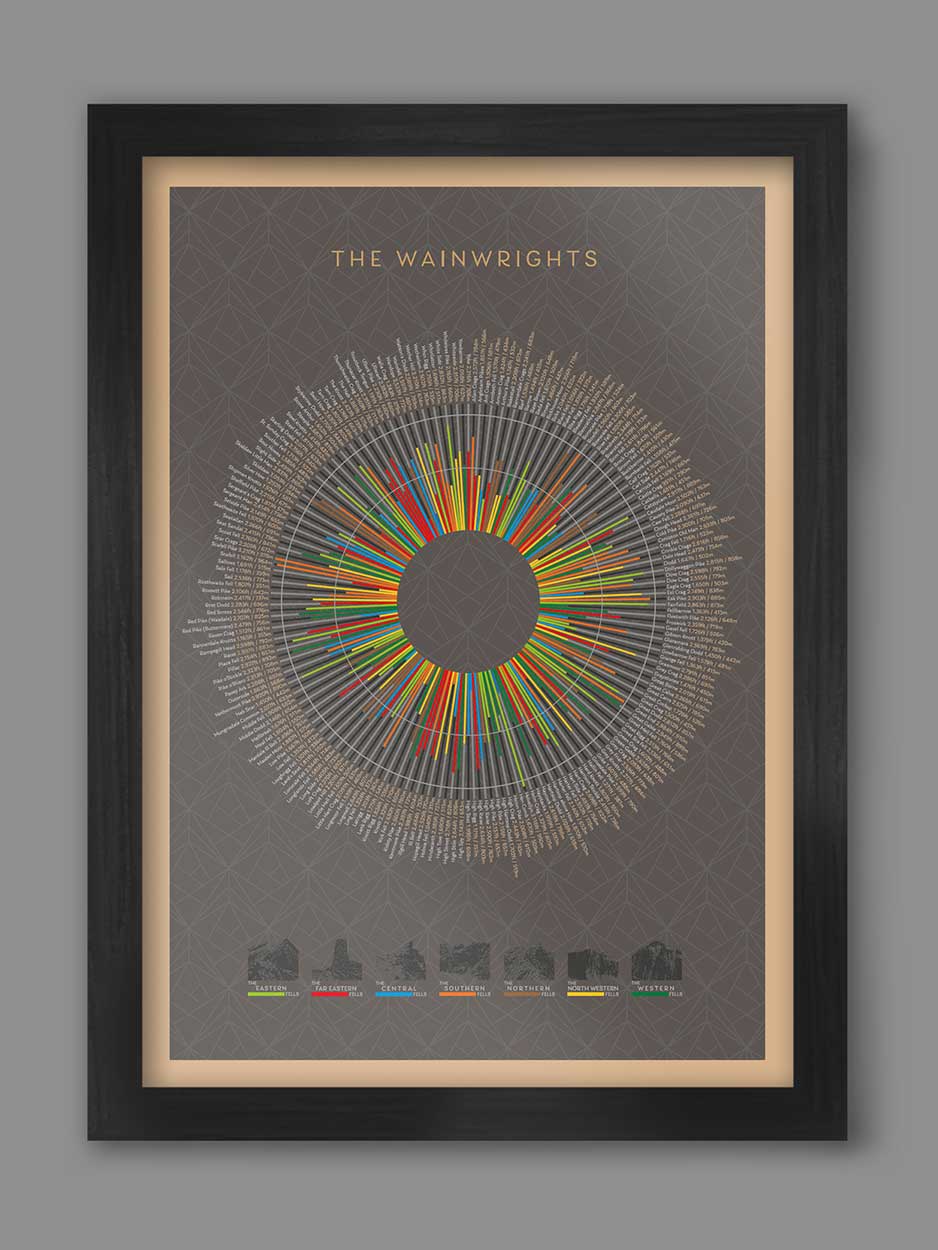 Wainwrights Wheel detailing all 214 Wainwrights Fells